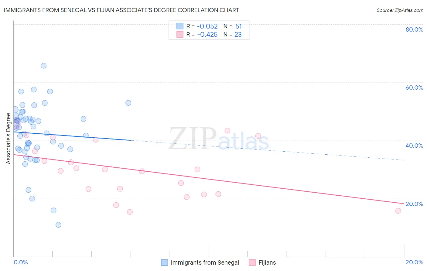 Immigrants from Senegal vs Fijian Associate's Degree