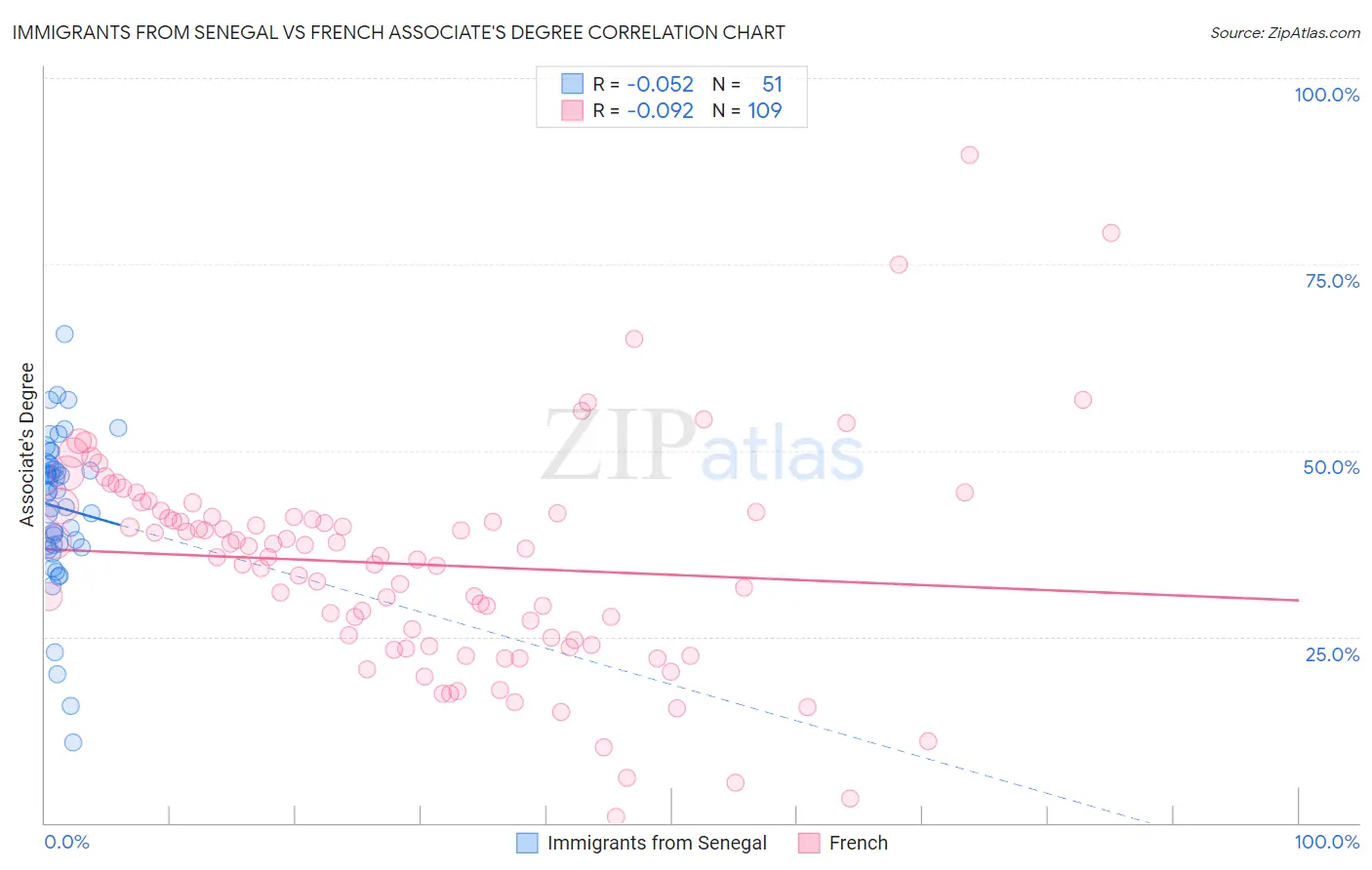 Immigrants from Senegal vs French Associate's Degree