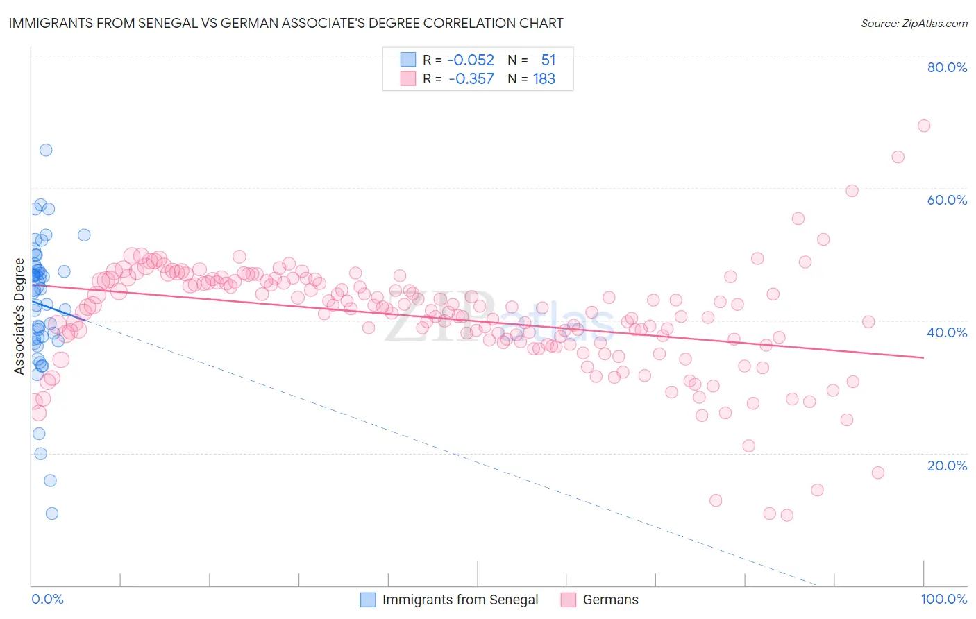 Immigrants from Senegal vs German Associate's Degree