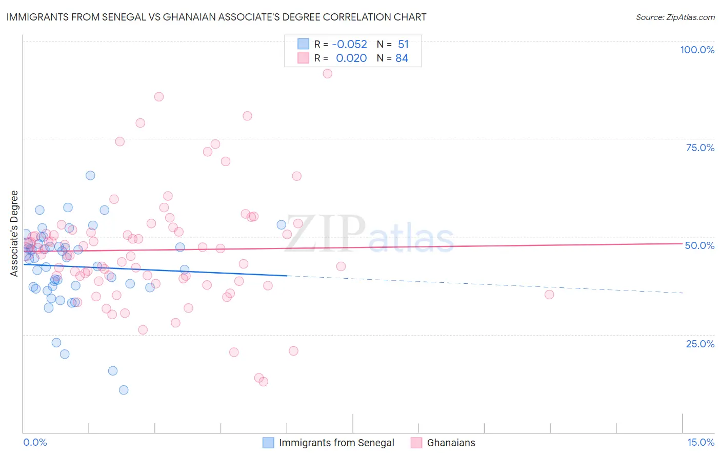 Immigrants from Senegal vs Ghanaian Associate's Degree
