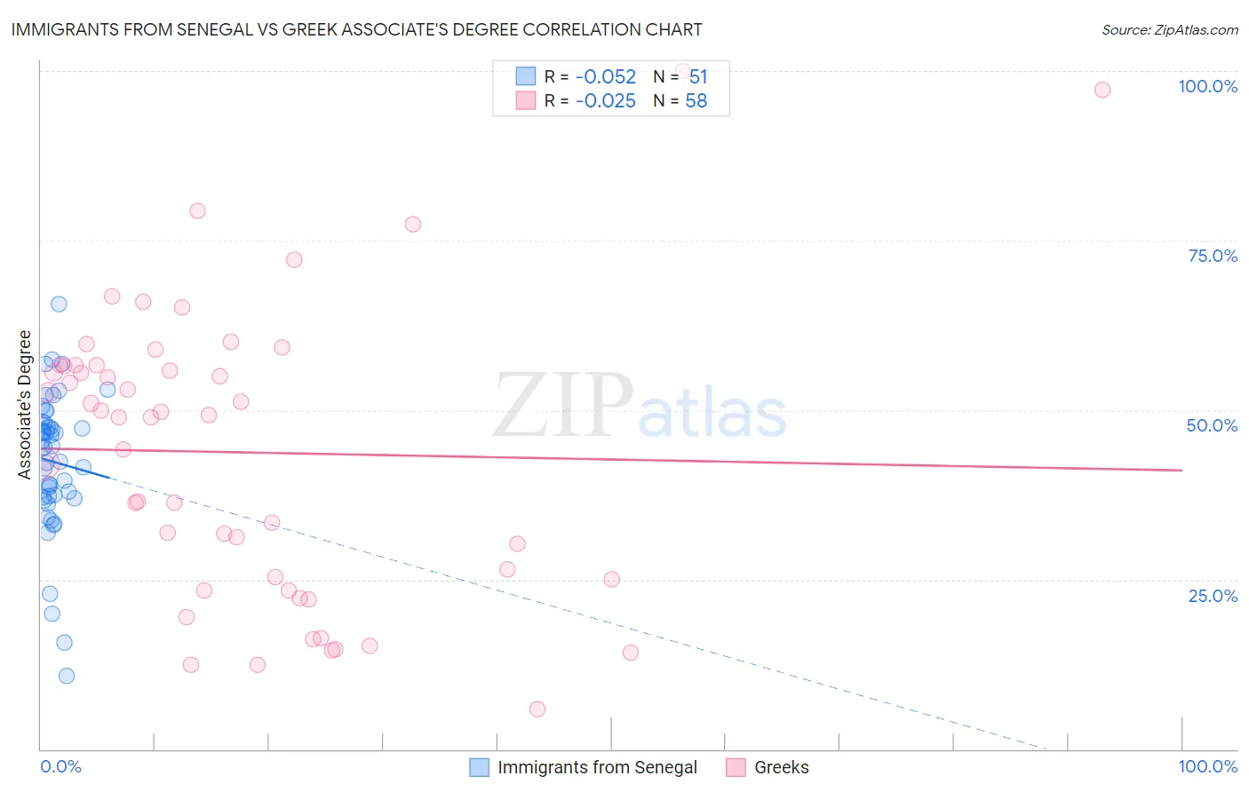 Immigrants from Senegal vs Greek Associate's Degree