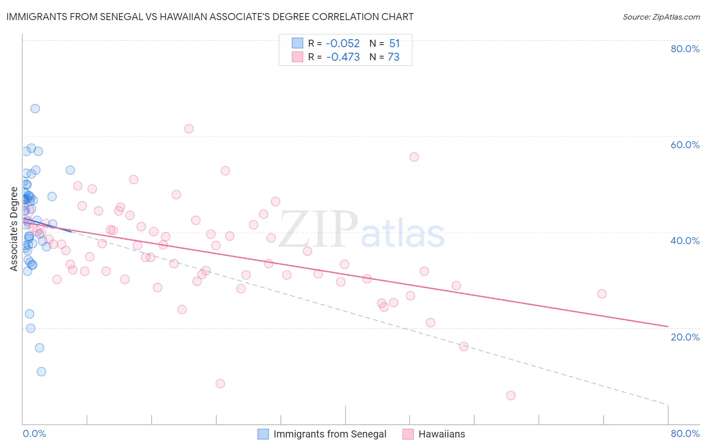 Immigrants from Senegal vs Hawaiian Associate's Degree