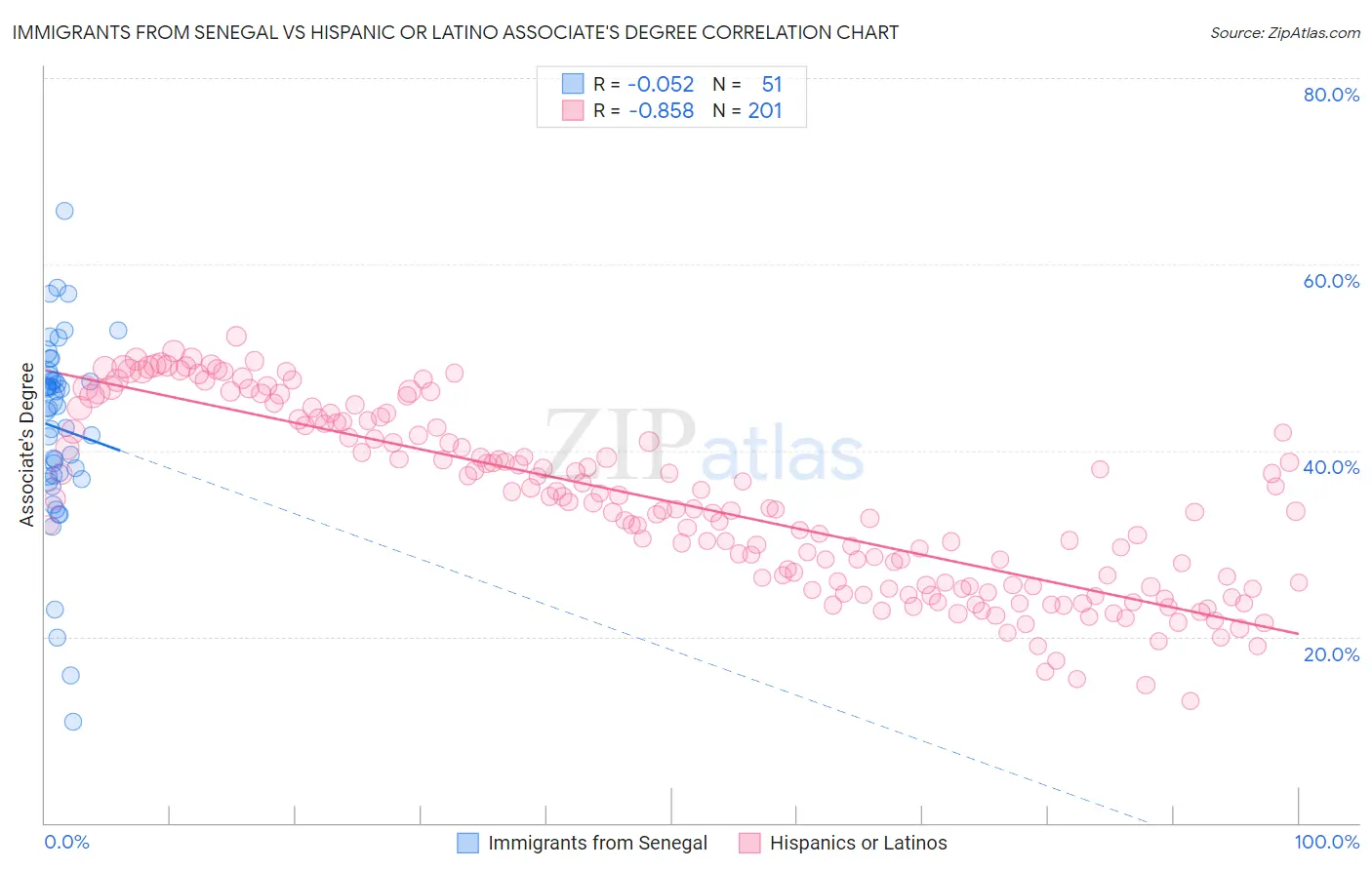 Immigrants from Senegal vs Hispanic or Latino Associate's Degree