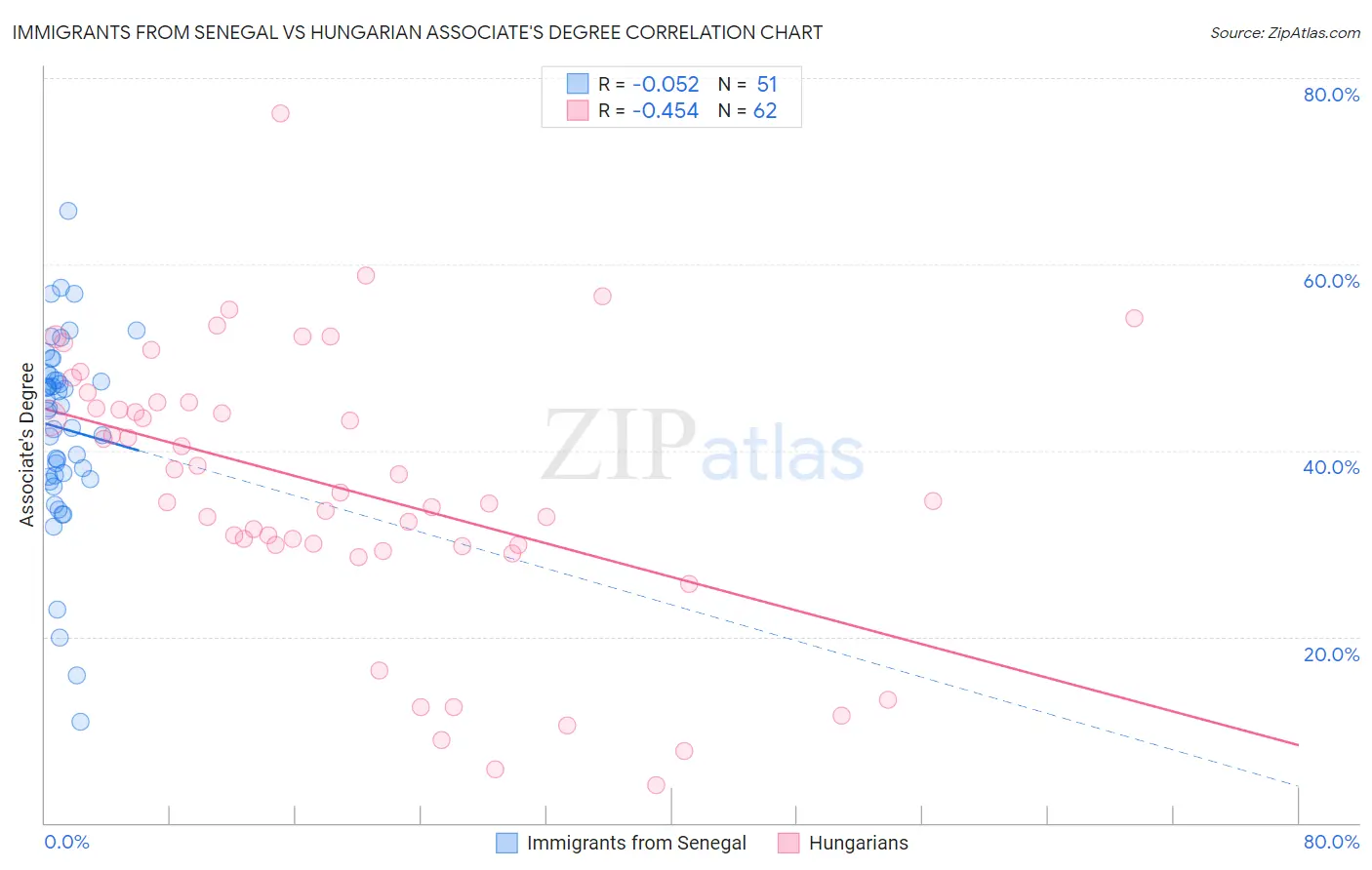 Immigrants from Senegal vs Hungarian Associate's Degree