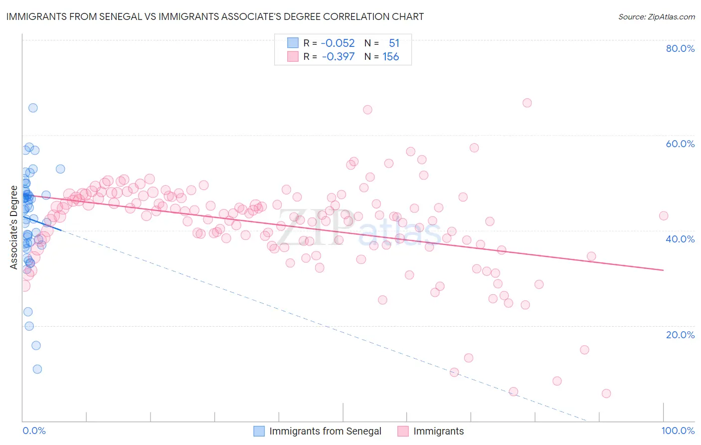 Immigrants from Senegal vs Immigrants Associate's Degree