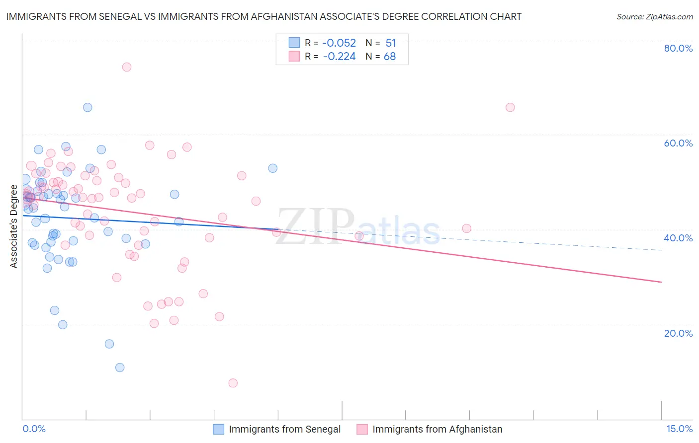 Immigrants from Senegal vs Immigrants from Afghanistan Associate's Degree