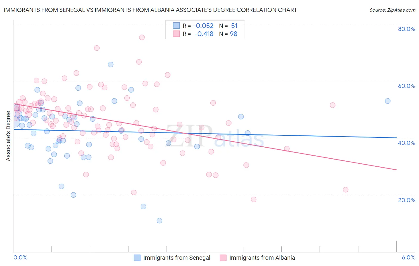 Immigrants from Senegal vs Immigrants from Albania Associate's Degree