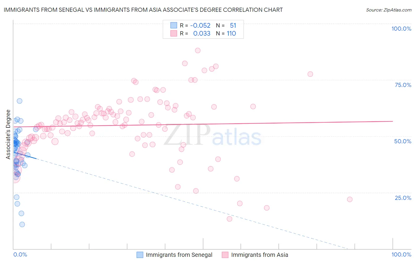 Immigrants from Senegal vs Immigrants from Asia Associate's Degree
