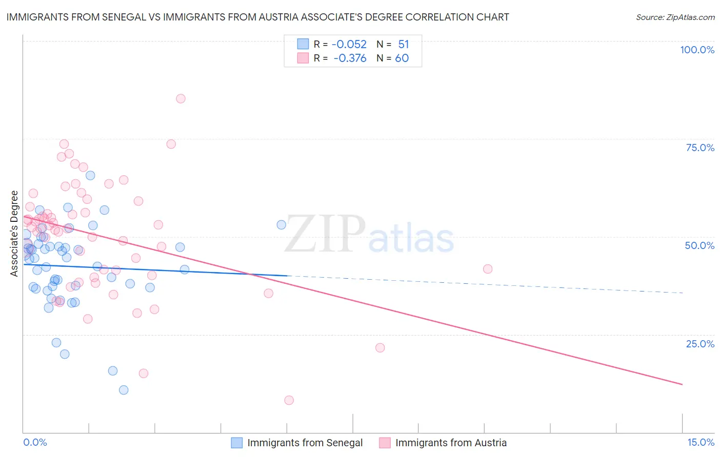 Immigrants from Senegal vs Immigrants from Austria Associate's Degree