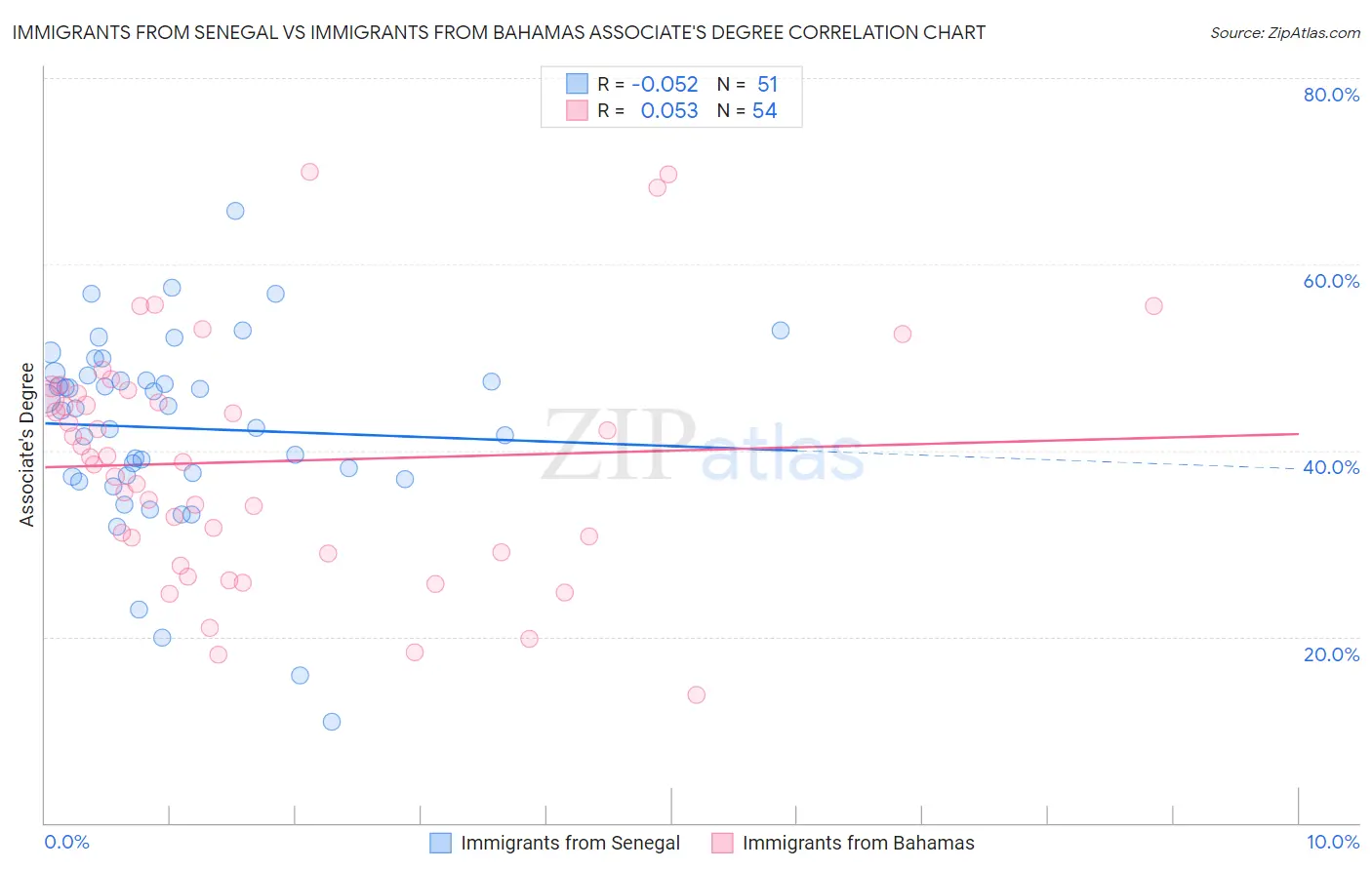Immigrants from Senegal vs Immigrants from Bahamas Associate's Degree