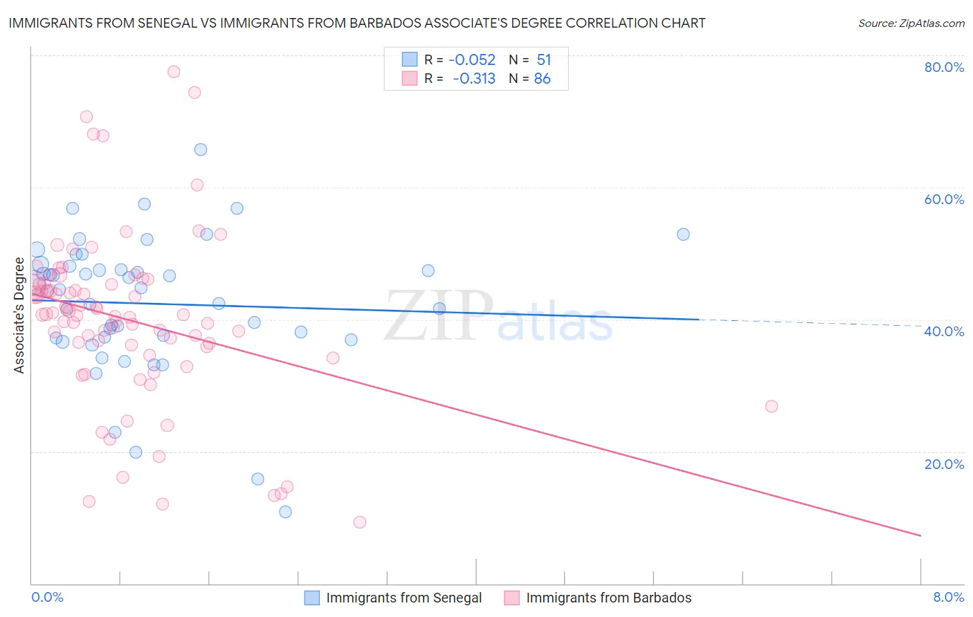 Immigrants from Senegal vs Immigrants from Barbados Associate's Degree