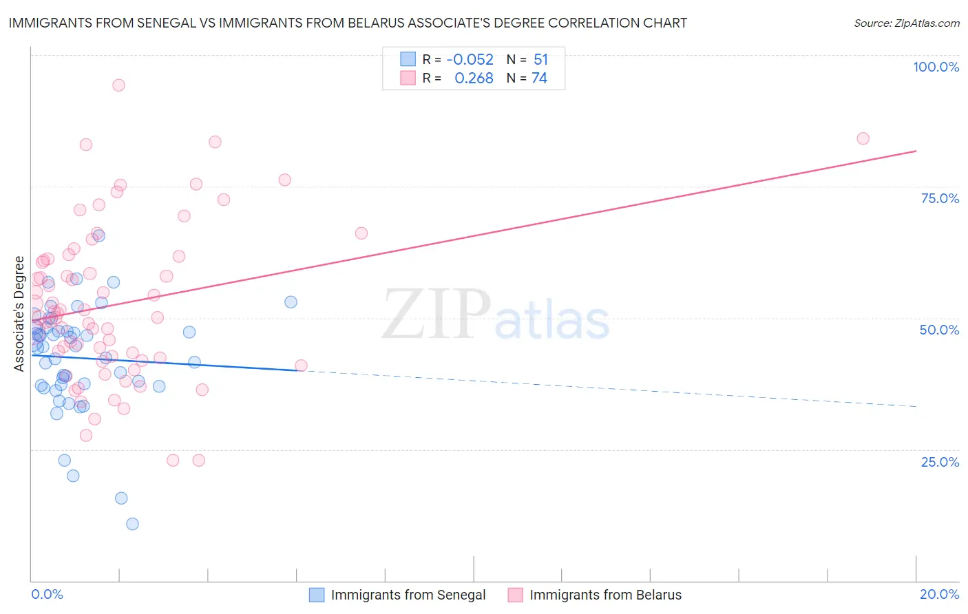 Immigrants from Senegal vs Immigrants from Belarus Associate's Degree