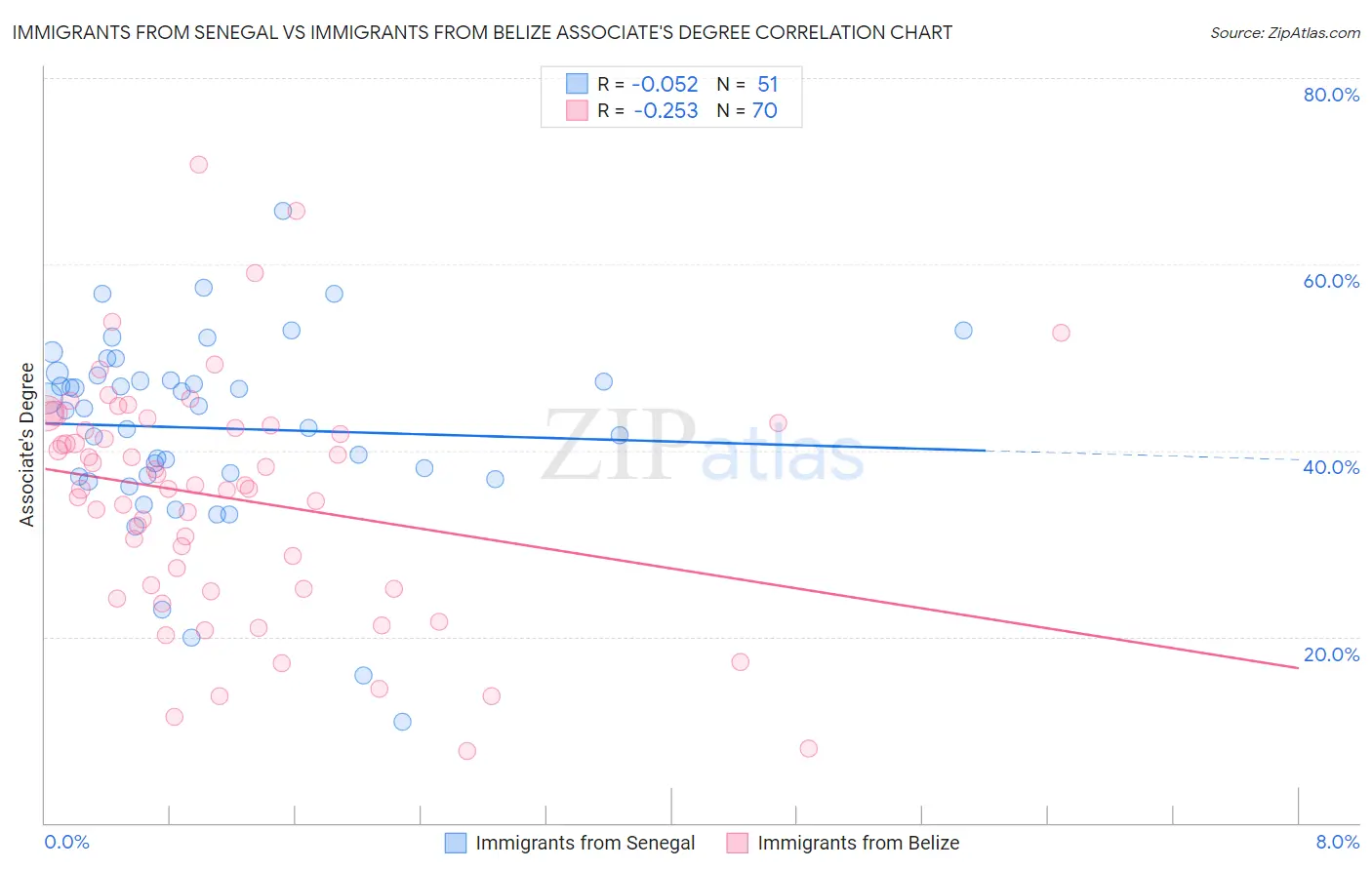 Immigrants from Senegal vs Immigrants from Belize Associate's Degree