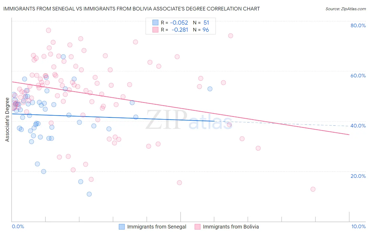 Immigrants from Senegal vs Immigrants from Bolivia Associate's Degree
