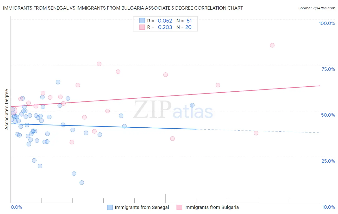 Immigrants from Senegal vs Immigrants from Bulgaria Associate's Degree