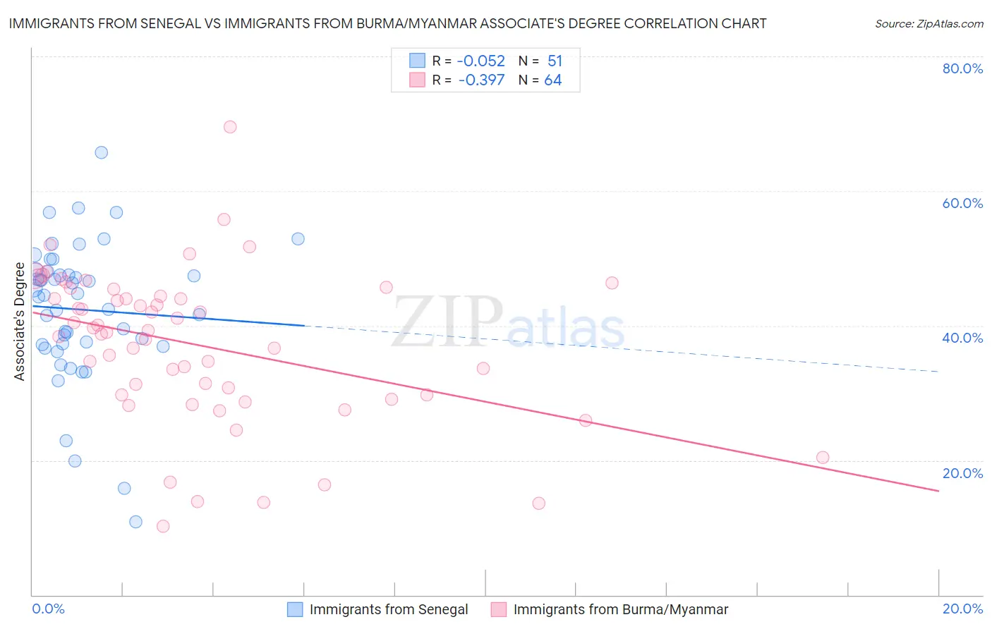 Immigrants from Senegal vs Immigrants from Burma/Myanmar Associate's Degree