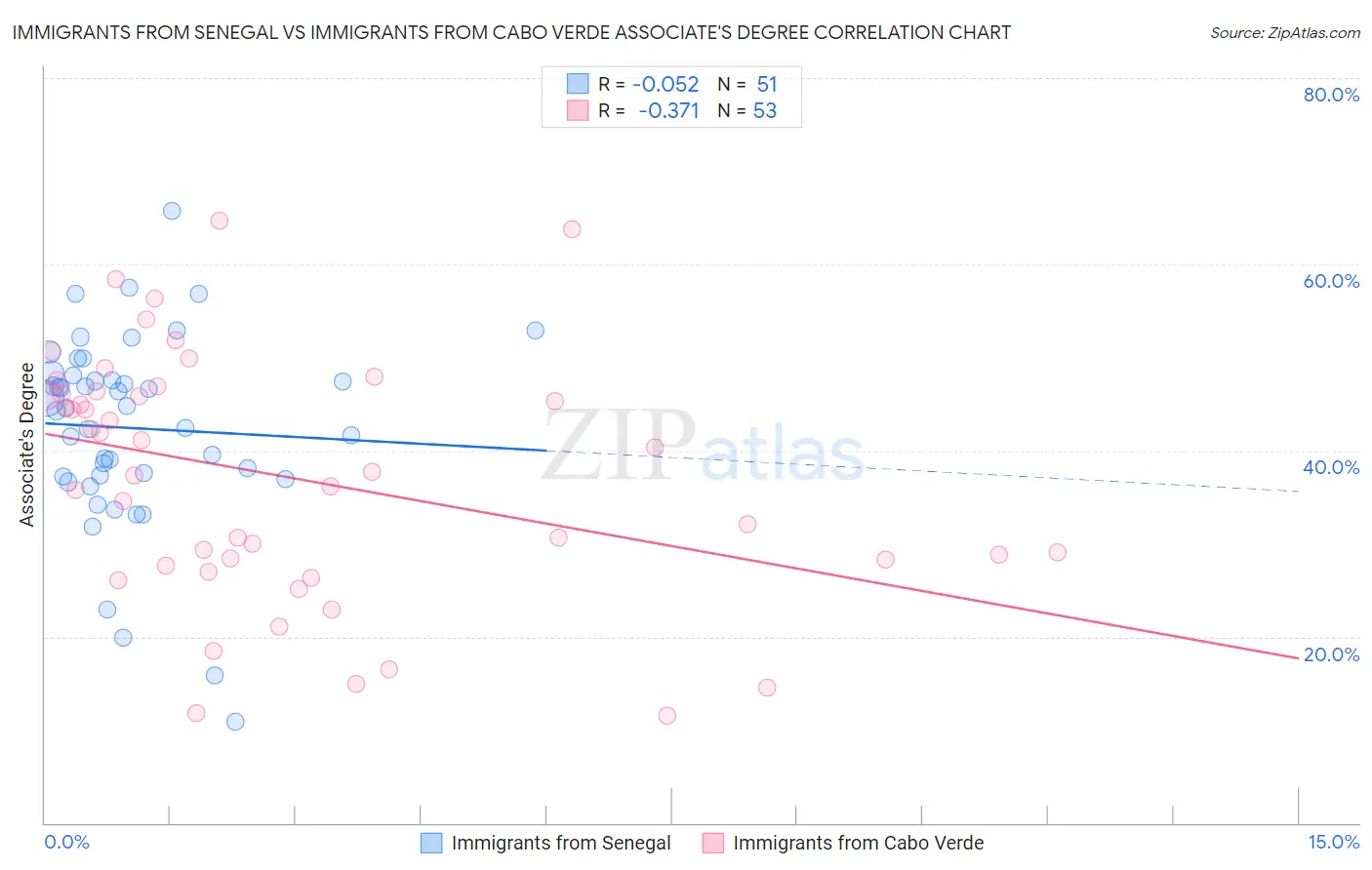 Immigrants from Senegal vs Immigrants from Cabo Verde Associate's Degree
