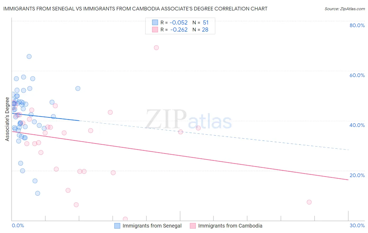 Immigrants from Senegal vs Immigrants from Cambodia Associate's Degree