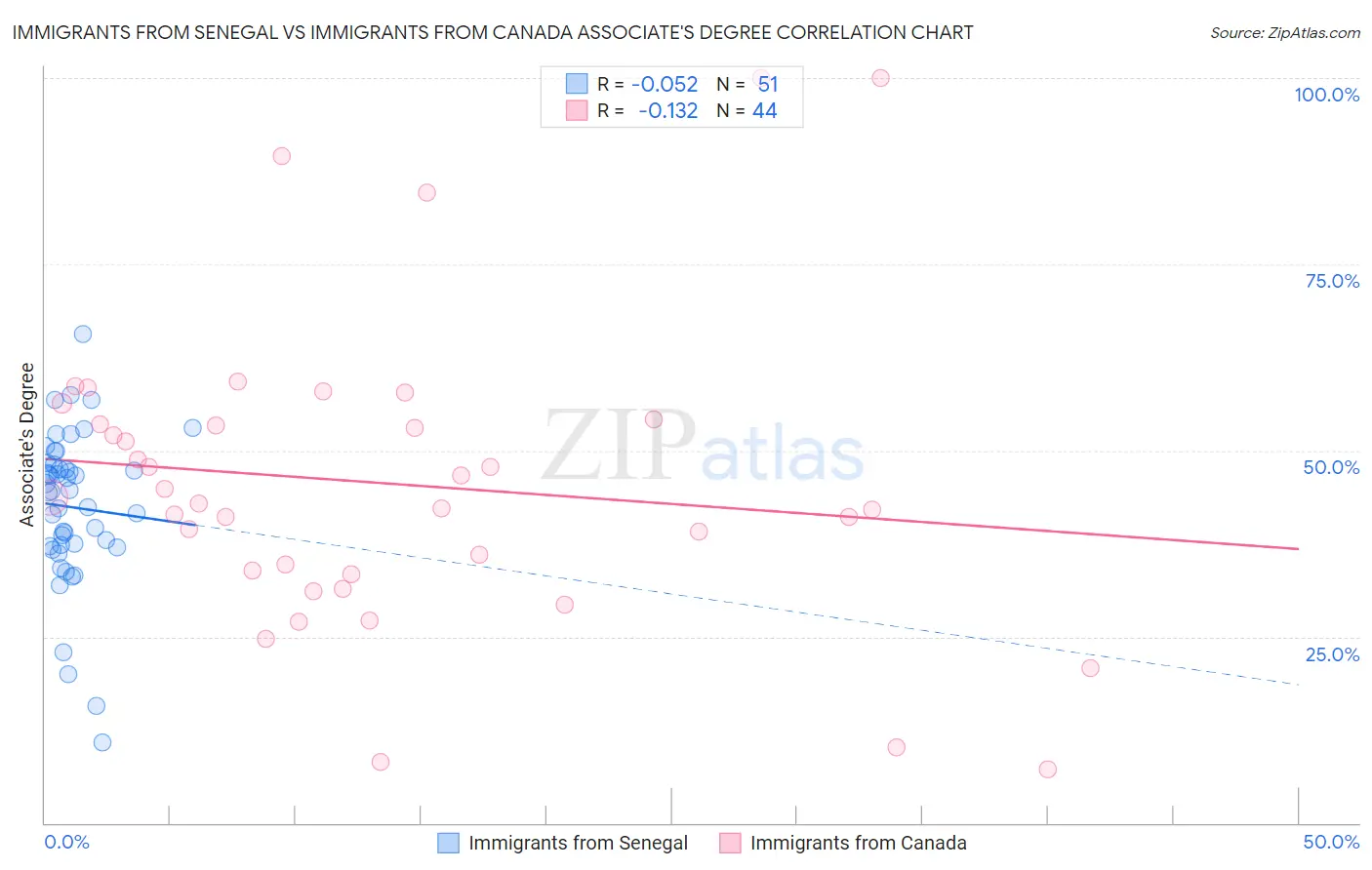 Immigrants from Senegal vs Immigrants from Canada Associate's Degree