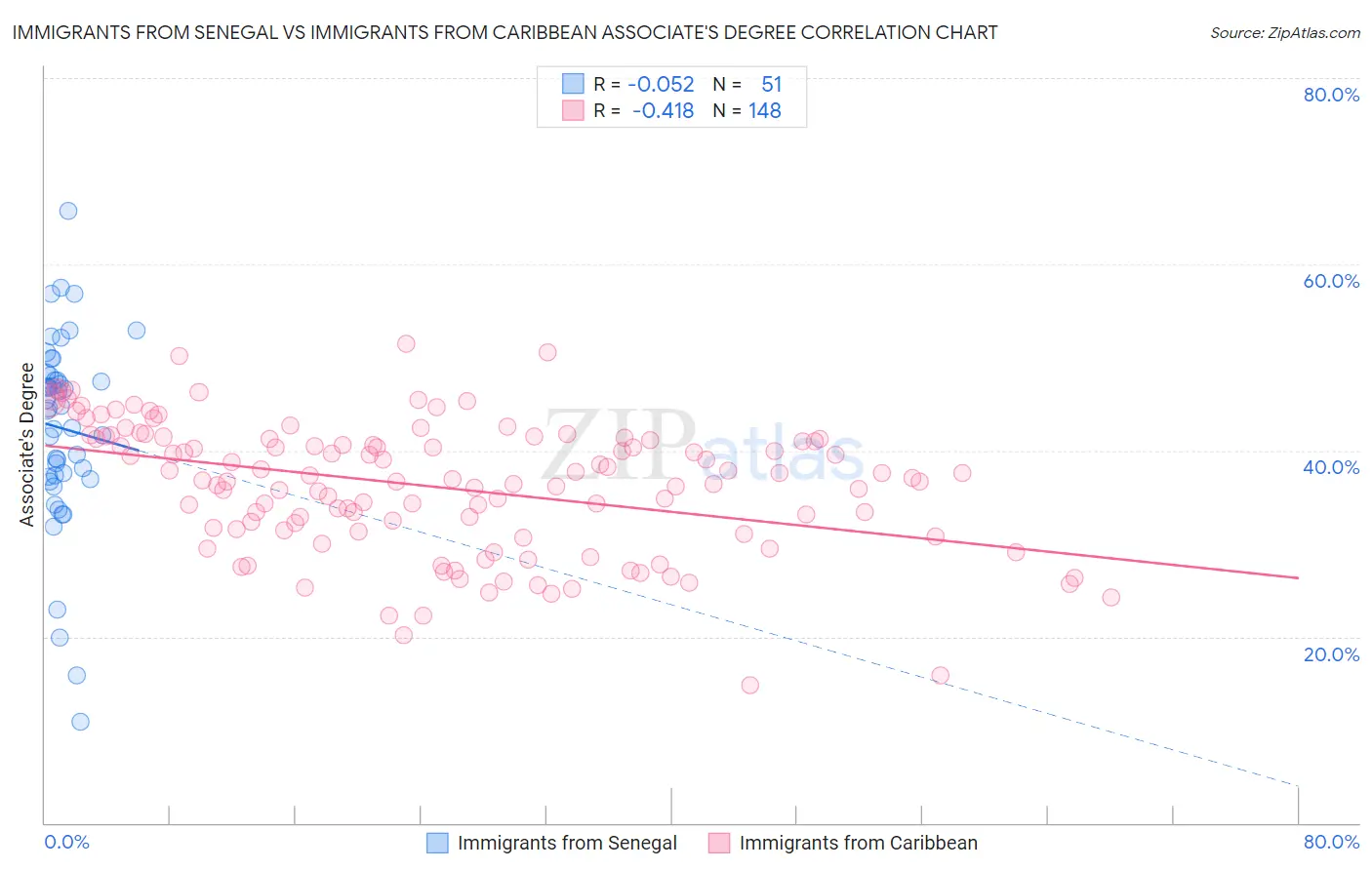 Immigrants from Senegal vs Immigrants from Caribbean Associate's Degree