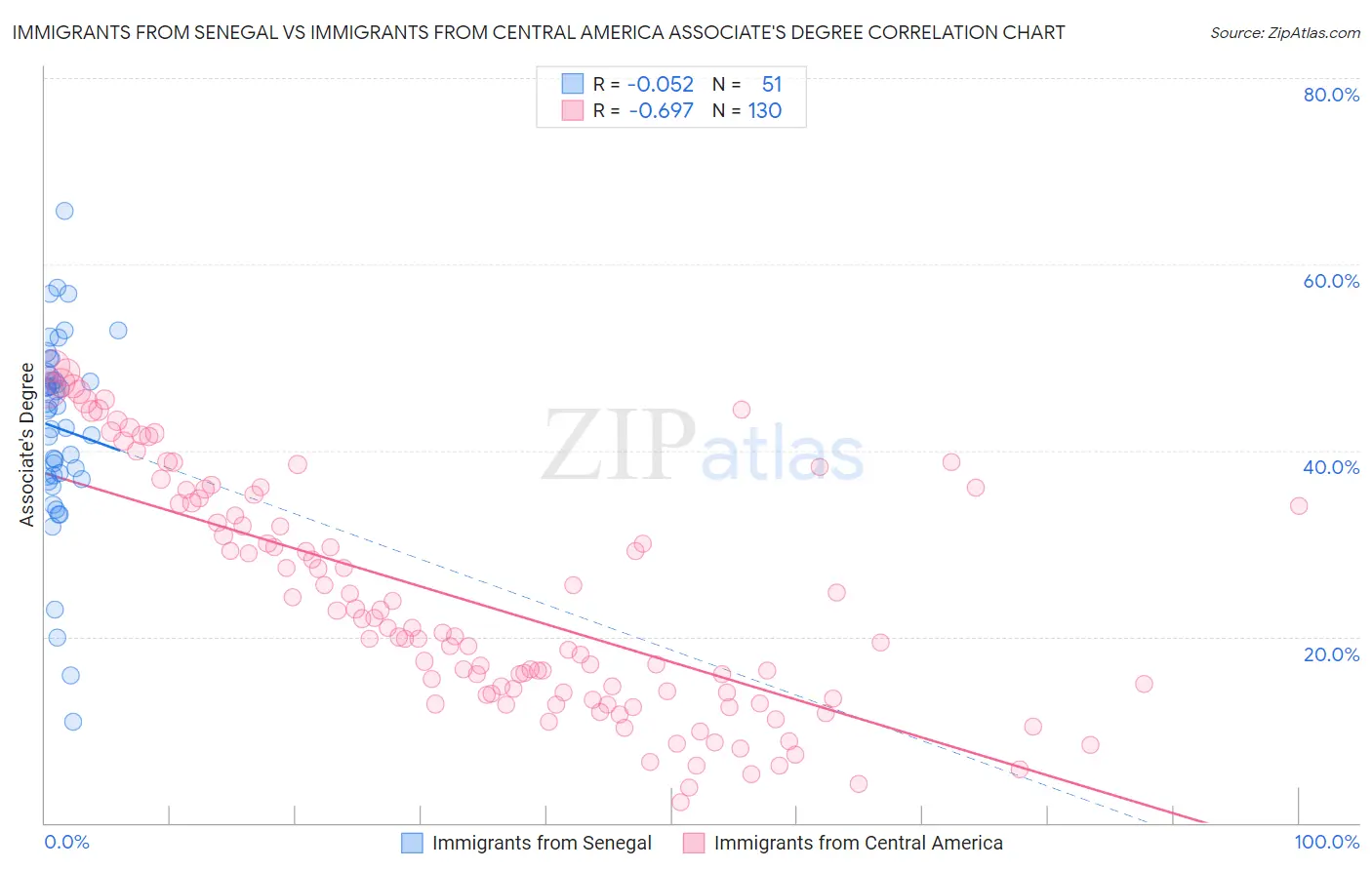 Immigrants from Senegal vs Immigrants from Central America Associate's Degree