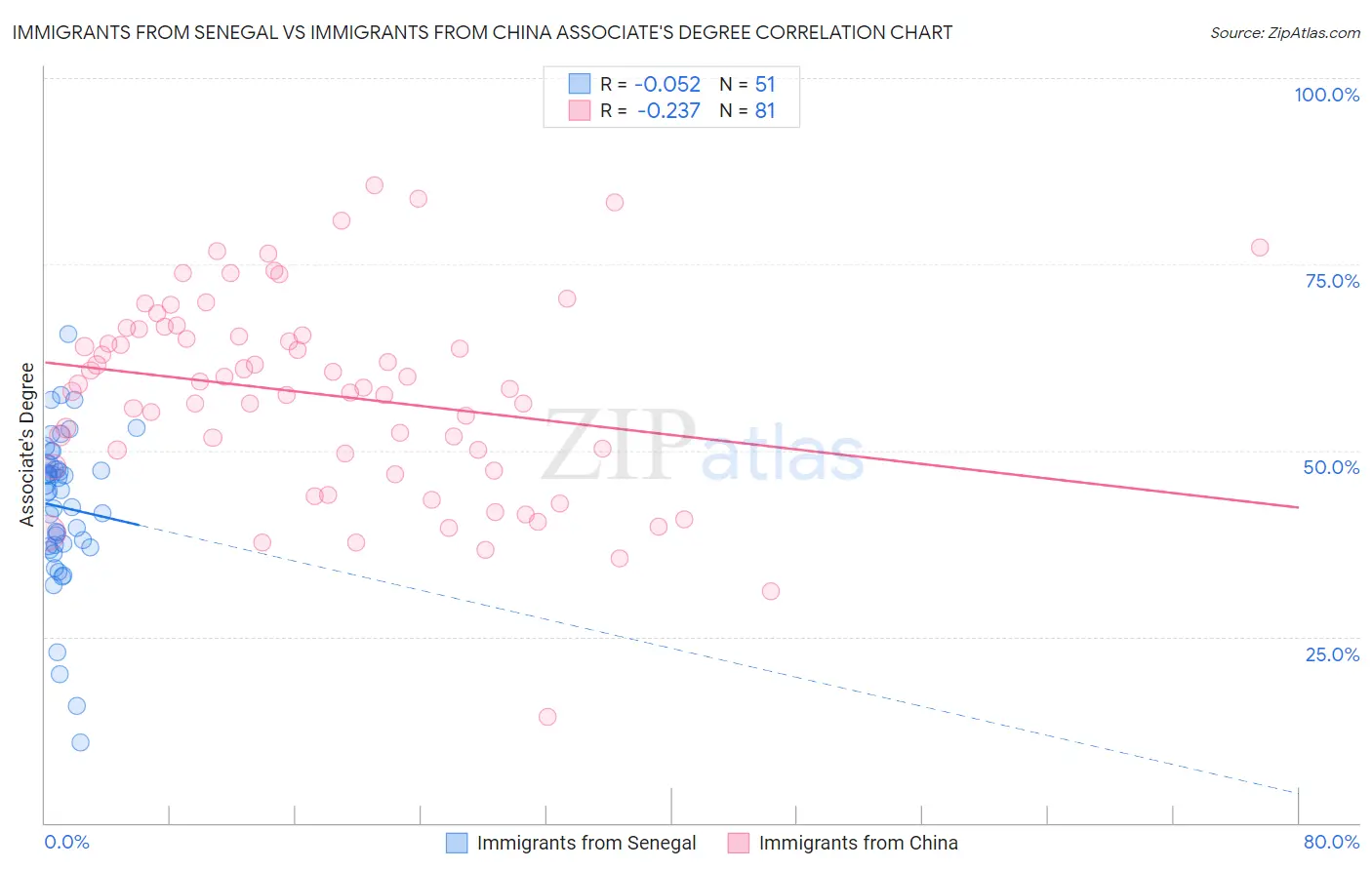Immigrants from Senegal vs Immigrants from China Associate's Degree