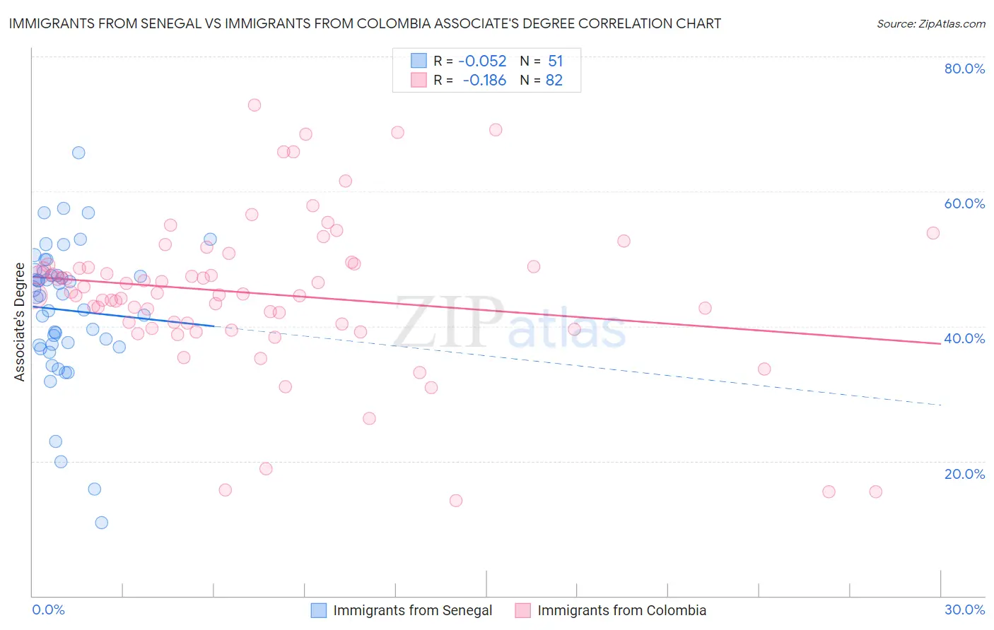 Immigrants from Senegal vs Immigrants from Colombia Associate's Degree