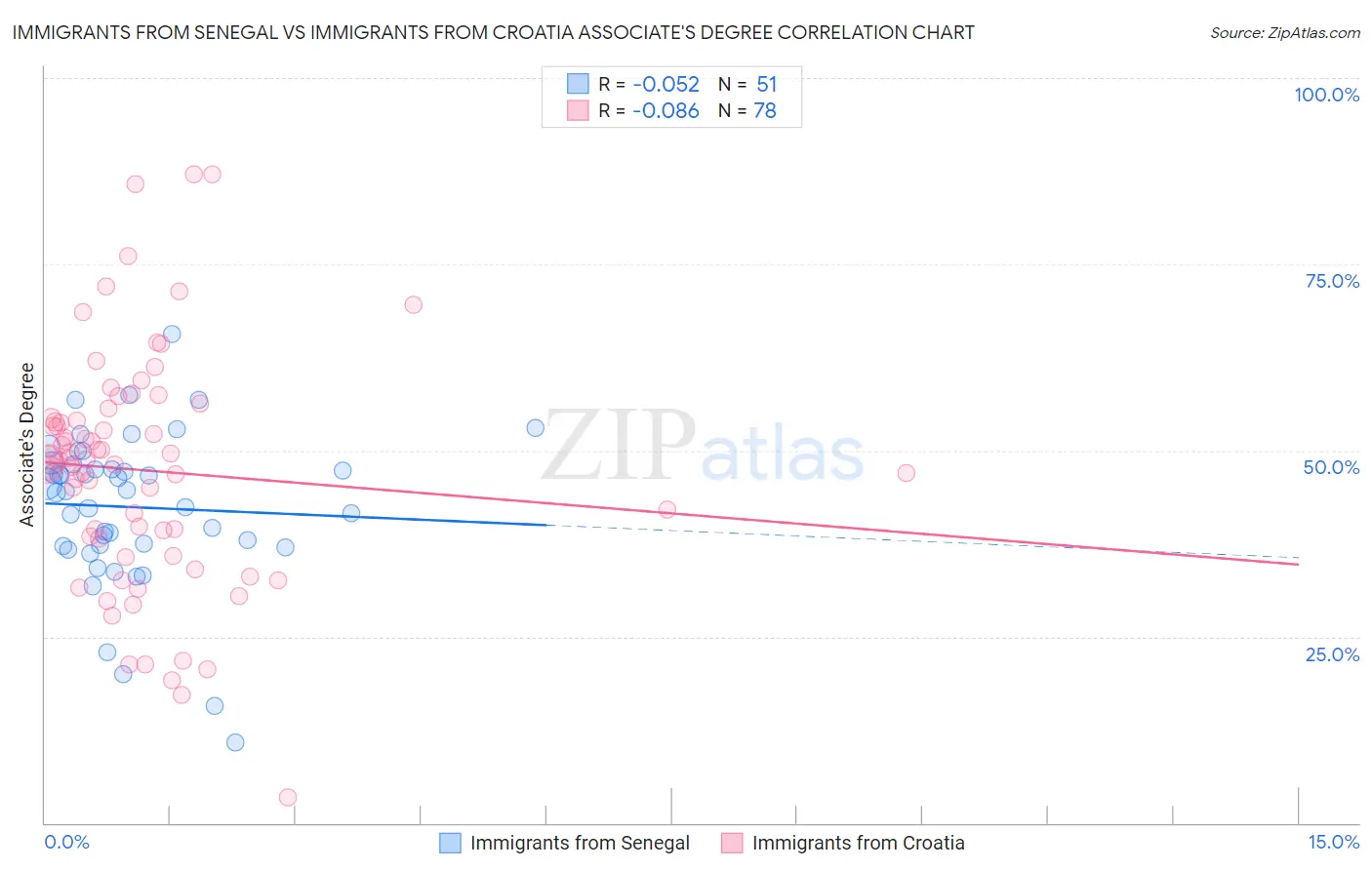 Immigrants from Senegal vs Immigrants from Croatia Associate's Degree