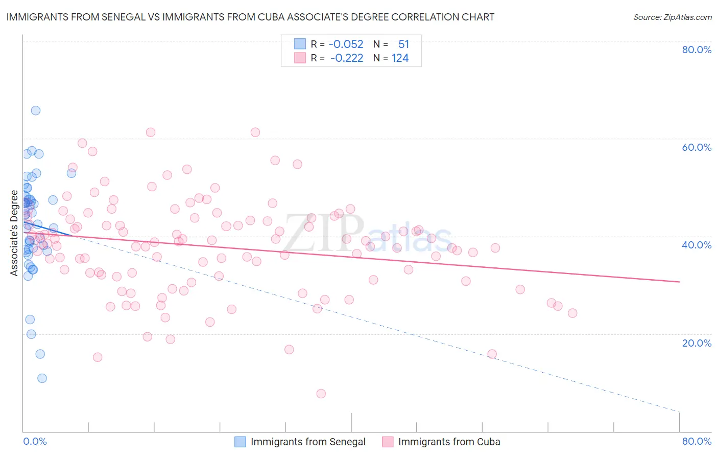 Immigrants from Senegal vs Immigrants from Cuba Associate's Degree