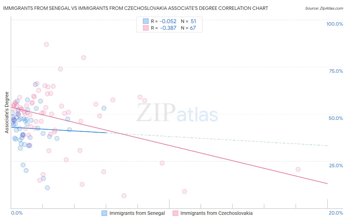 Immigrants from Senegal vs Immigrants from Czechoslovakia Associate's Degree