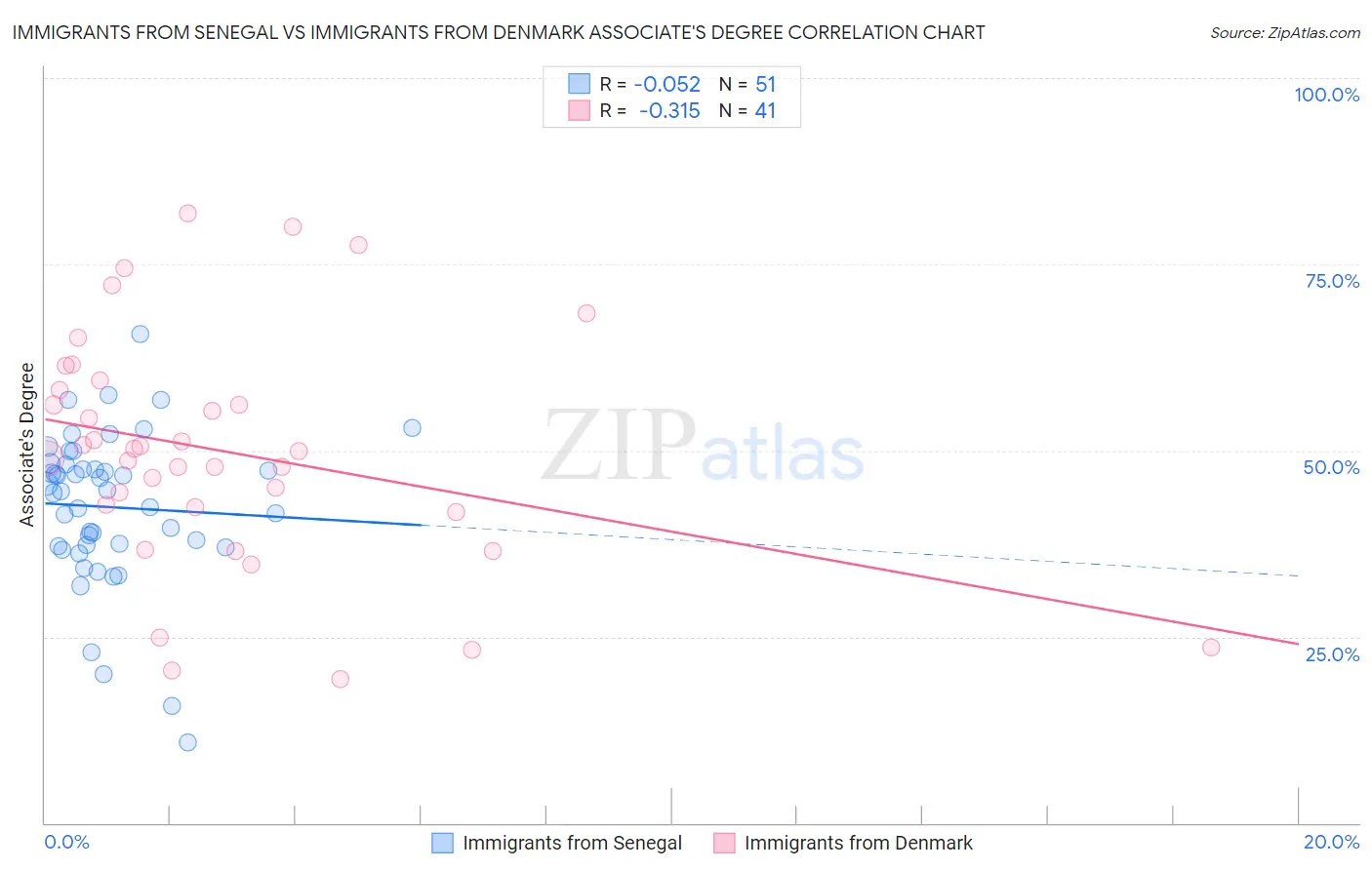 Immigrants from Senegal vs Immigrants from Denmark Associate's Degree