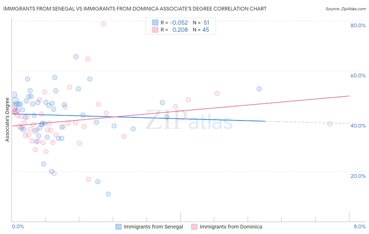 Immigrants from Senegal vs Immigrants from Dominica Associate's Degree
