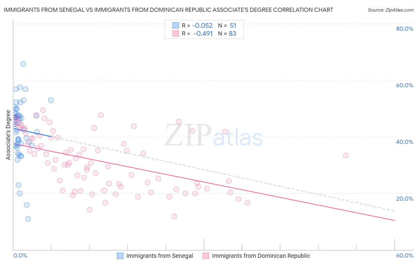 Immigrants from Senegal vs Immigrants from Dominican Republic Associate's Degree