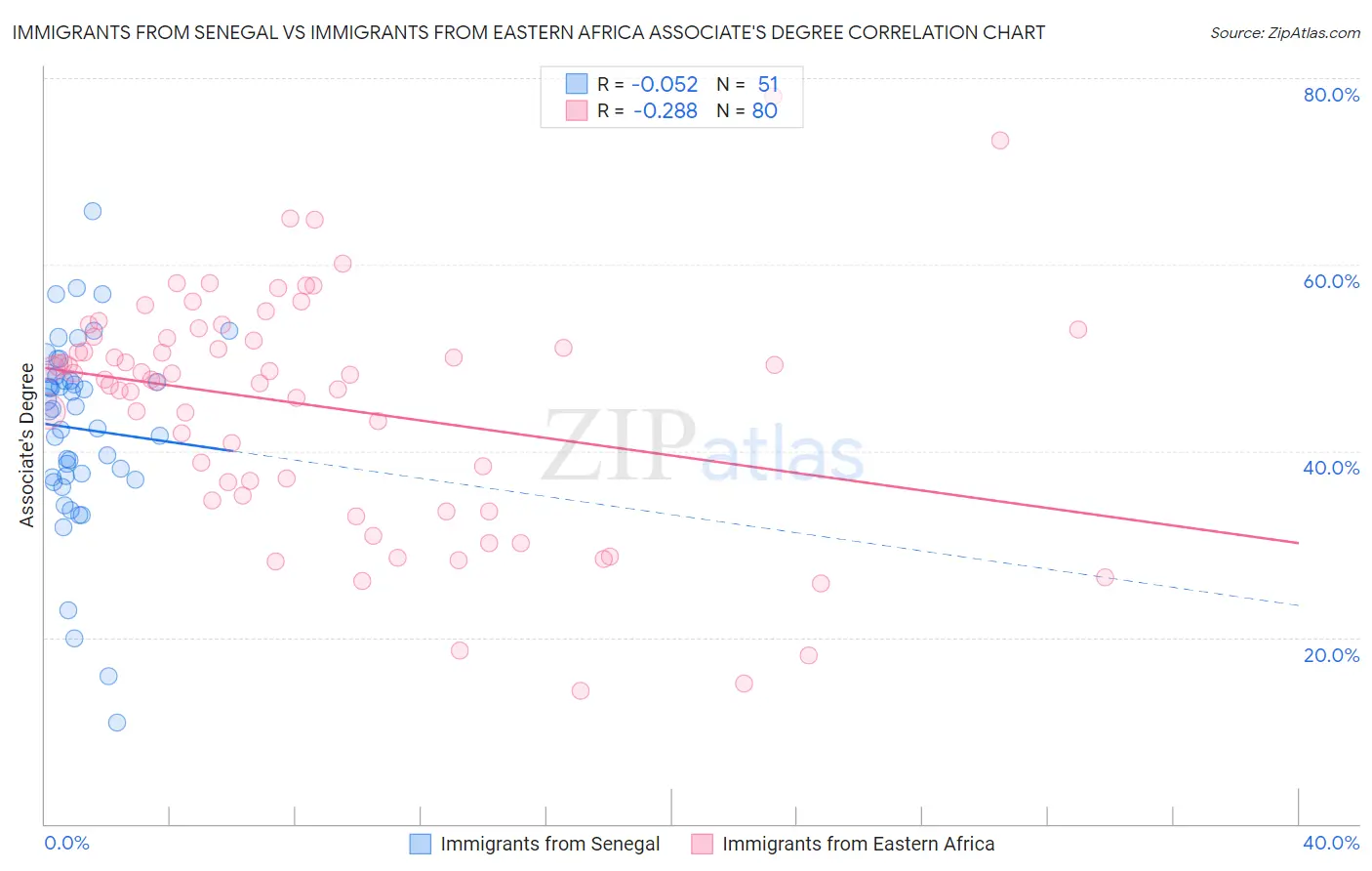 Immigrants from Senegal vs Immigrants from Eastern Africa Associate's Degree