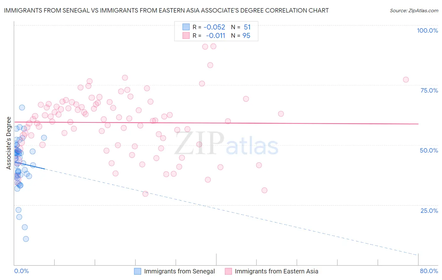 Immigrants from Senegal vs Immigrants from Eastern Asia Associate's Degree