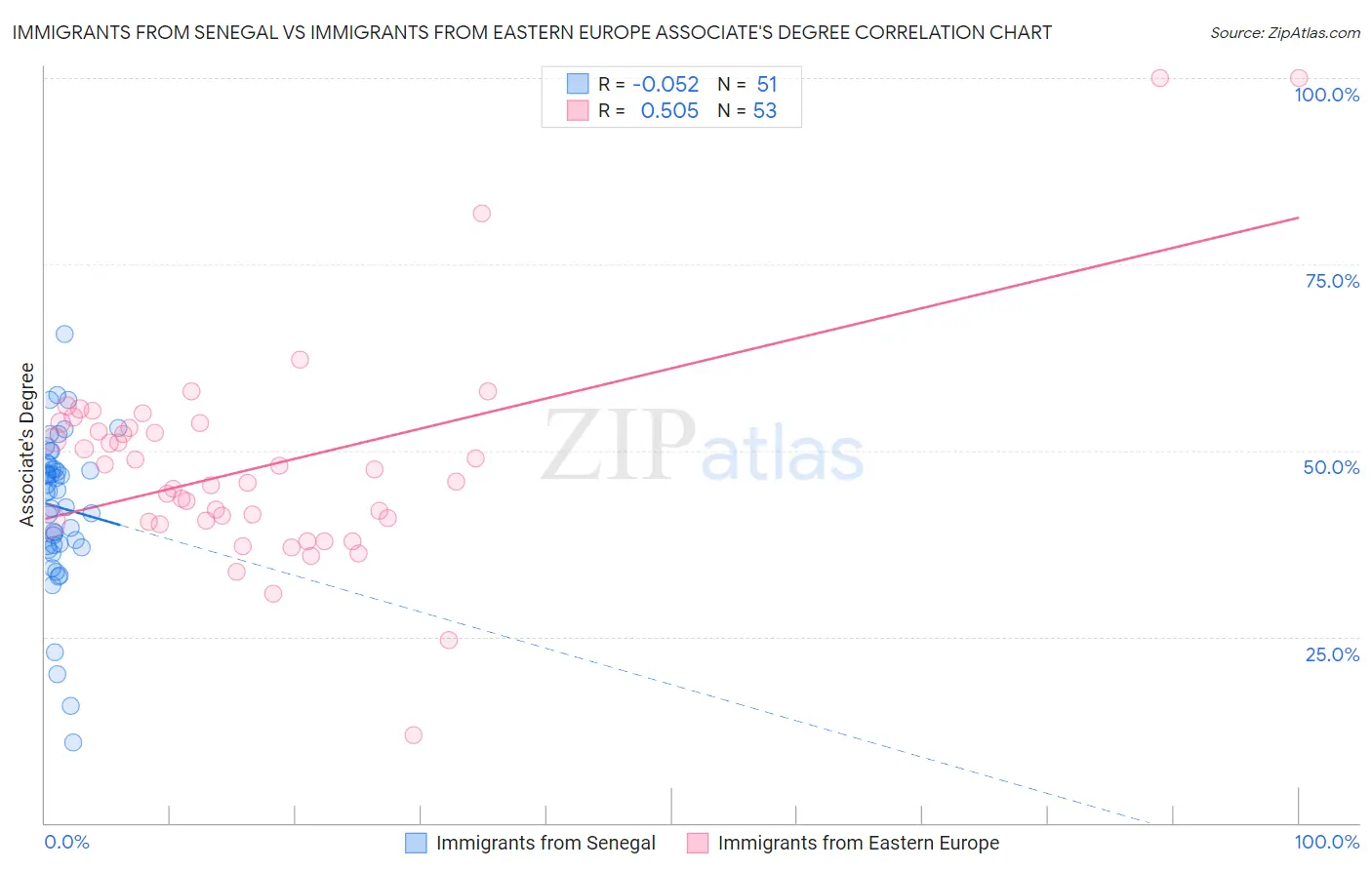Immigrants from Senegal vs Immigrants from Eastern Europe Associate's Degree
