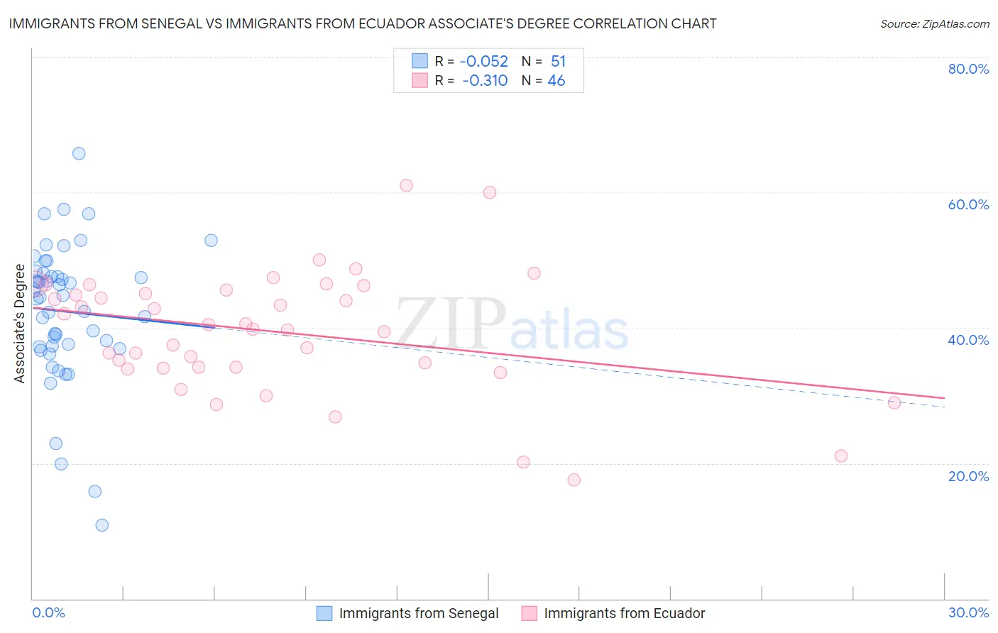 Immigrants from Senegal vs Immigrants from Ecuador Associate's Degree