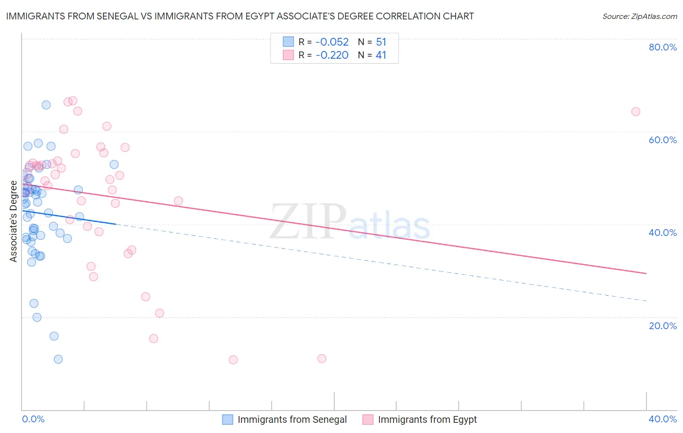 Immigrants from Senegal vs Immigrants from Egypt Associate's Degree