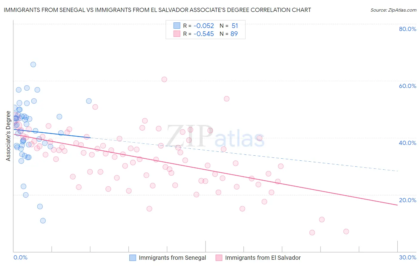 Immigrants from Senegal vs Immigrants from El Salvador Associate's Degree