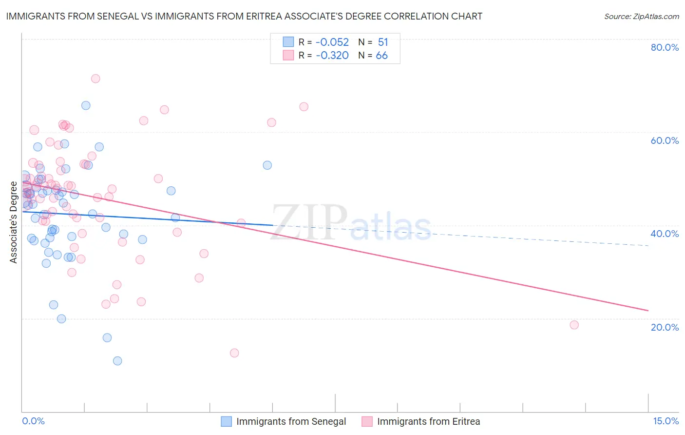 Immigrants from Senegal vs Immigrants from Eritrea Associate's Degree