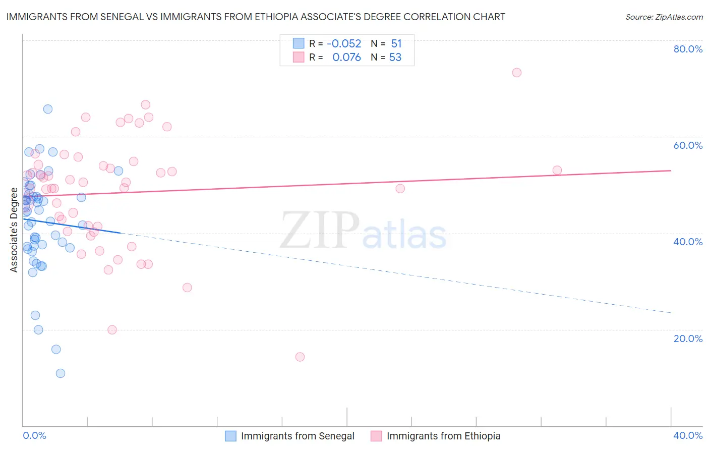 Immigrants from Senegal vs Immigrants from Ethiopia Associate's Degree