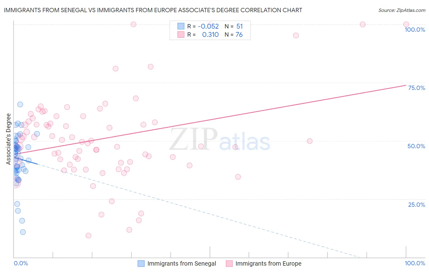 Immigrants from Senegal vs Immigrants from Europe Associate's Degree