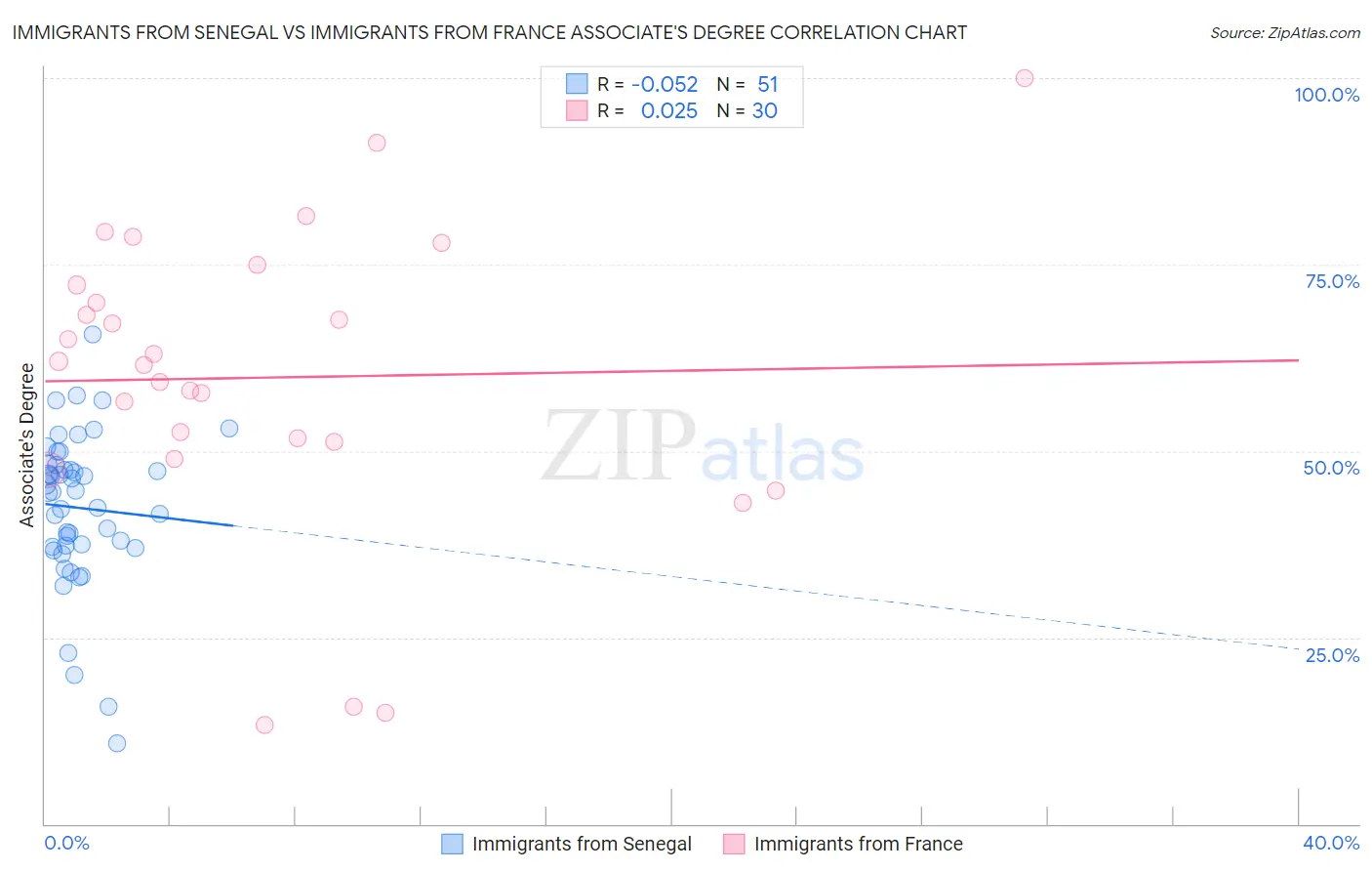 Immigrants from Senegal vs Immigrants from France Associate's Degree