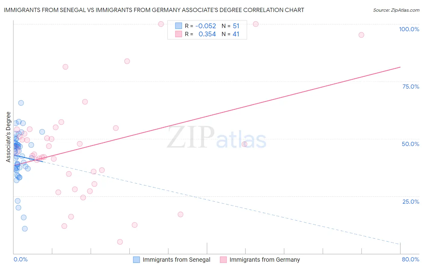 Immigrants from Senegal vs Immigrants from Germany Associate's Degree