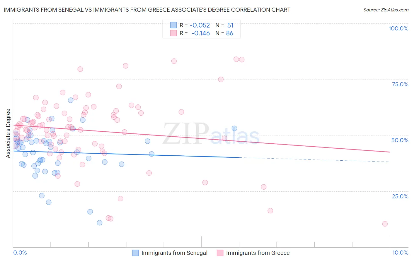 Immigrants from Senegal vs Immigrants from Greece Associate's Degree