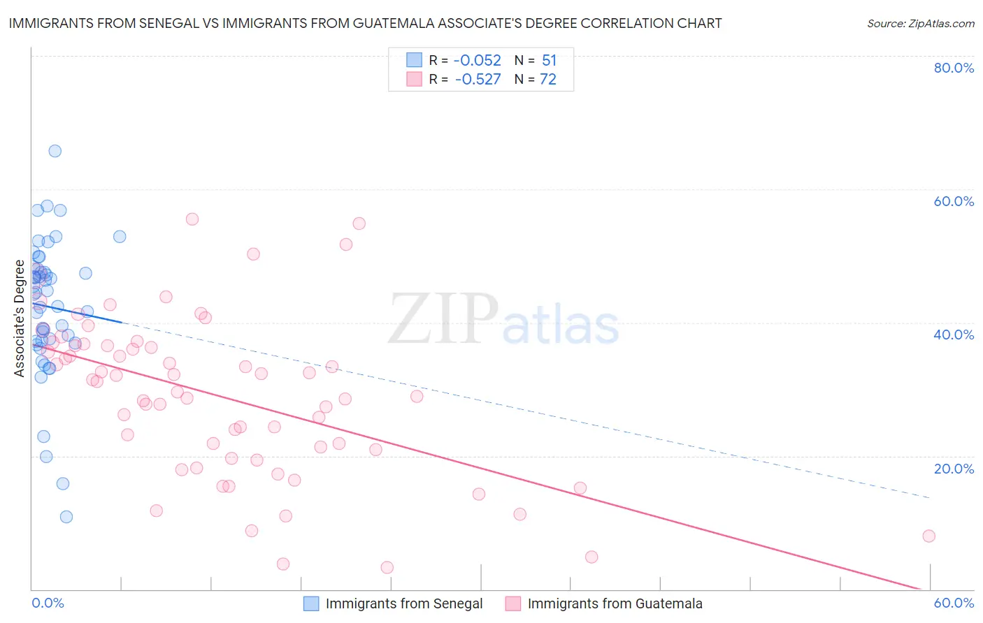Immigrants from Senegal vs Immigrants from Guatemala Associate's Degree