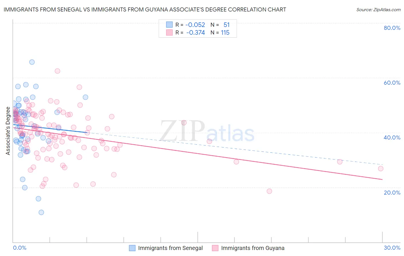 Immigrants from Senegal vs Immigrants from Guyana Associate's Degree