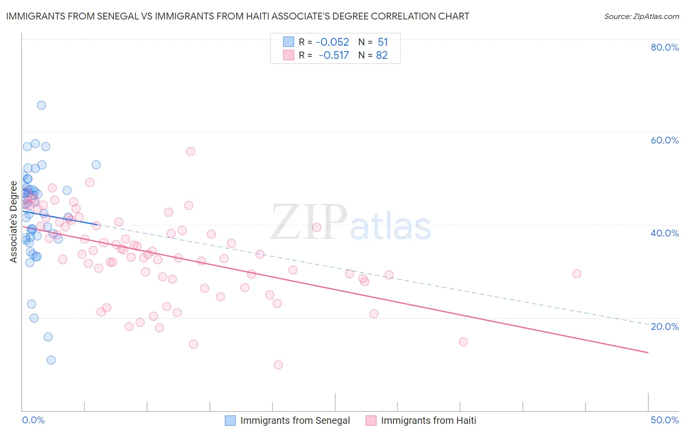 Immigrants from Senegal vs Immigrants from Haiti Associate's Degree