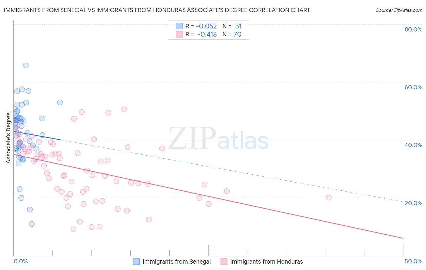 Immigrants from Senegal vs Immigrants from Honduras Associate's Degree