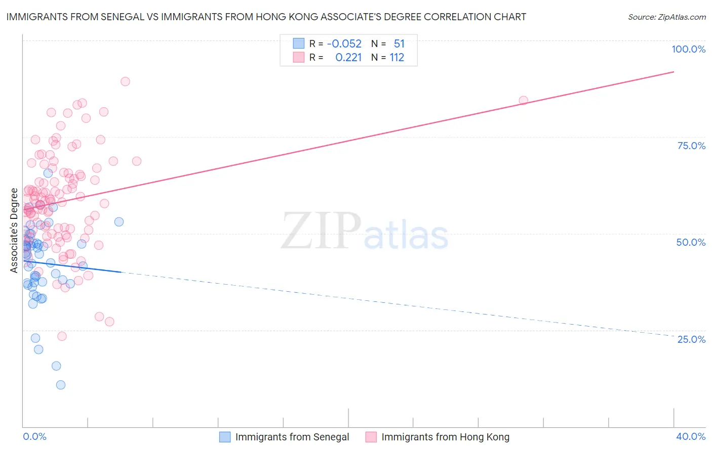 Immigrants from Senegal vs Immigrants from Hong Kong Associate's Degree